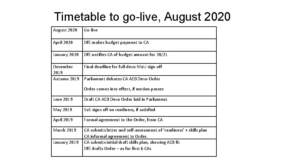 Timetable to go-live, August 2020 April 2020 January 2020 Go-live Df. E makes budget