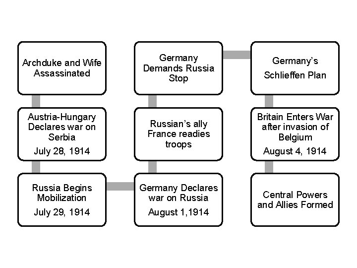 Archduke and Wife Assassinated Austria-Hungary Declares war on Serbia July 28, 1914 Russia Begins