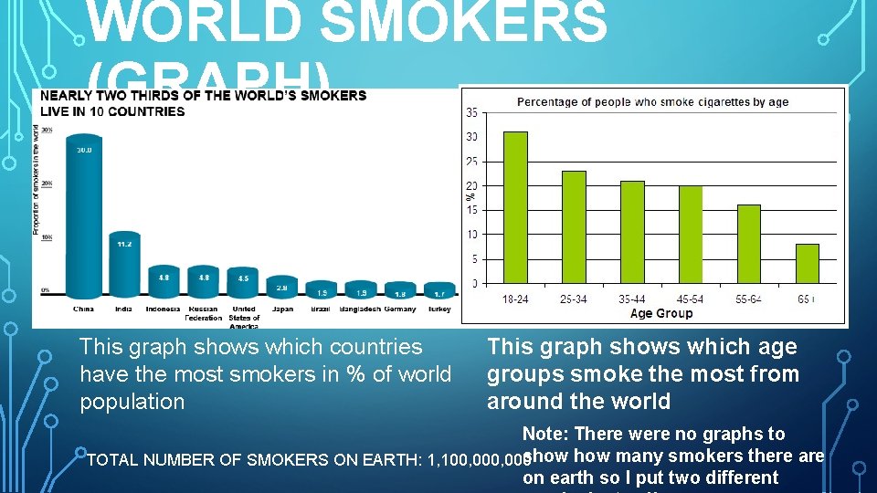 WORLD SMOKERS (GRAPH) This graph shows which countries have the most smokers in %