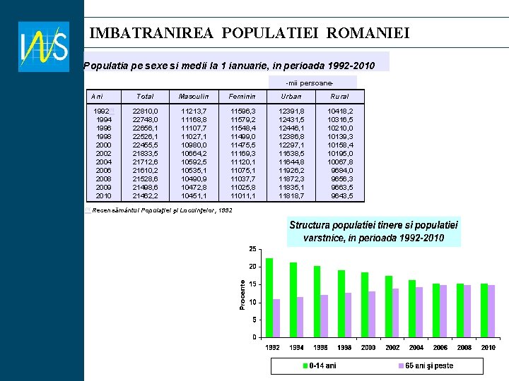 IMBATRANIREA POPULATIEI ROMANIEI Populatia pe sexe si medii la 1 ianuarie, in perioada 1992 IMBATRANIREA POPULATIEI ROMANIEI Populatia pe sexe si medii la 1 ianuarie, in perioada 1992