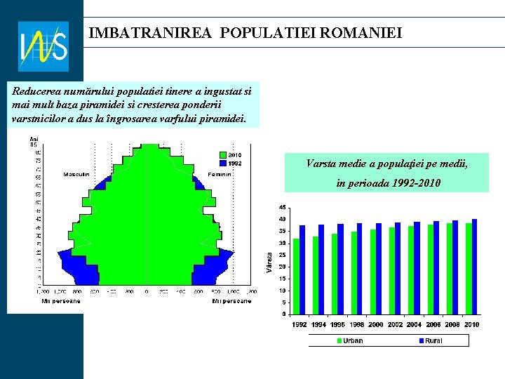 IMBATRANIREA POPULATIEI ROMANIEI Reducerea numărului populatiei tinere a ingustat si mai mult baza piramidei IMBATRANIREA POPULATIEI ROMANIEI Reducerea numărului populatiei tinere a ingustat si mai mult baza piramidei