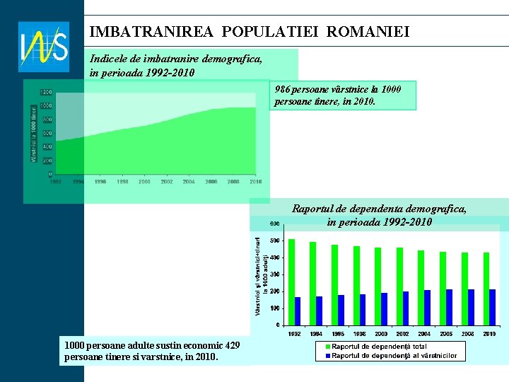 IMBATRANIREA POPULATIEI ROMANIEI Indicele de imbatranire demografica, in perioada 1992 -2010 986 persoane vârstnice IMBATRANIREA POPULATIEI ROMANIEI Indicele de imbatranire demografica, in perioada 1992 -2010 986 persoane vârstnice