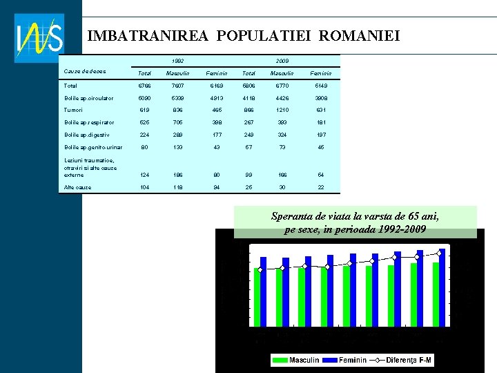 IMBATRANIREA POPULATIEI ROMANIEI 1992 2009 Cauze de deces Total Masculin Feminin Total 6766 7607 IMBATRANIREA POPULATIEI ROMANIEI 1992 2009 Cauze de deces Total Masculin Feminin Total 6766 7607