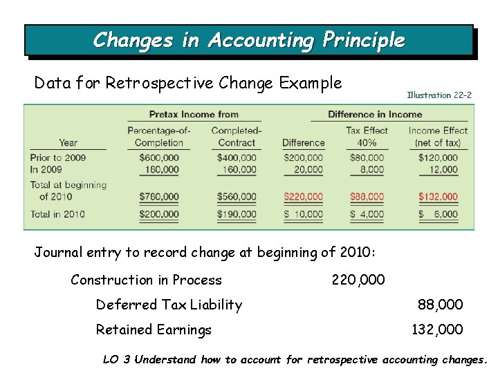 Changes in Accounting Principle Data for Retrospective Change Example Illustration 22 -2 Journal entry