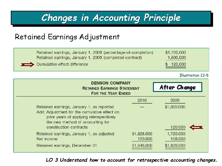 Changes in Accounting Principle Retained Earnings Adjustment Illustration 22 -5 After Change LO 3