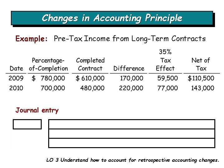 Changes in Accounting Principle Example: Pre-Tax Income from Long-Term Contracts LO 3 Understand how Changes in Accounting Principle Example: Pre-Tax Income from Long-Term Contracts LO 3 Understand how