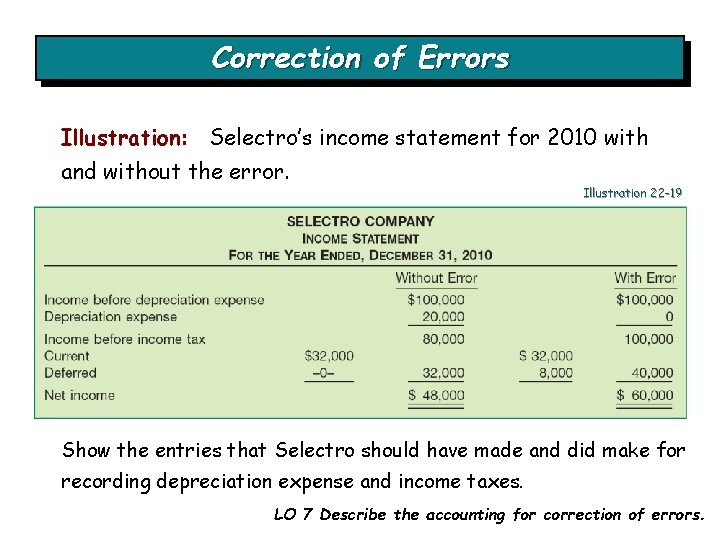 Correction of Errors Illustration: Selectro’s income statement for 2010 with and without the error.