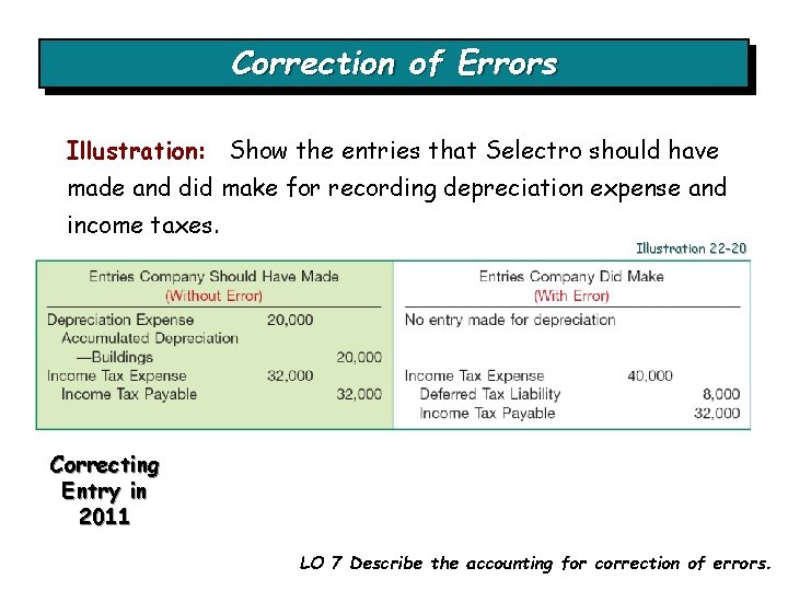 Correction of Errors Illustration: Show the entries that Selectro should have made and did