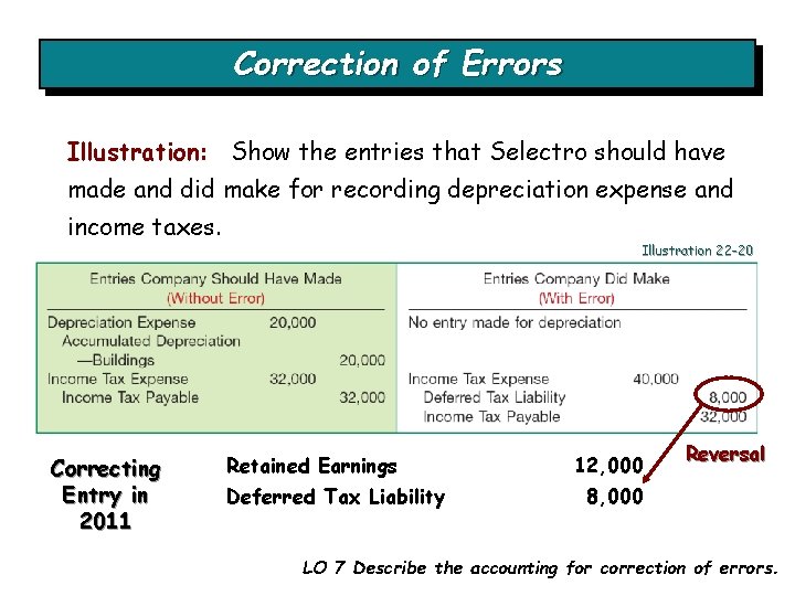 Correction of Errors Illustration: Show the entries that Selectro should have made and did