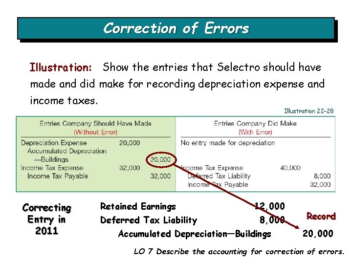 Correction of Errors Illustration: Show the entries that Selectro should have made and did