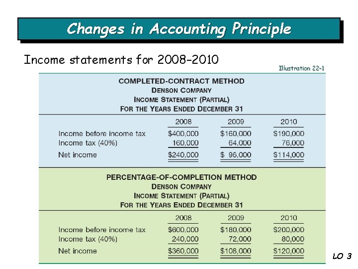 Changes in Accounting Principle Income statements for 2008– 2010 Illustration 22 -1 LO 3