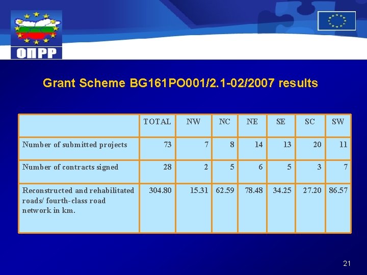 Grant Scheme BG 161 PO 001/2. 1 -02/2007 results TOTAL NW NC NE SE