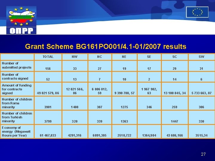 Grant Scheme BG 161 PO 001/4. 1 -01/2007 results TOTAL NW NC NE SE