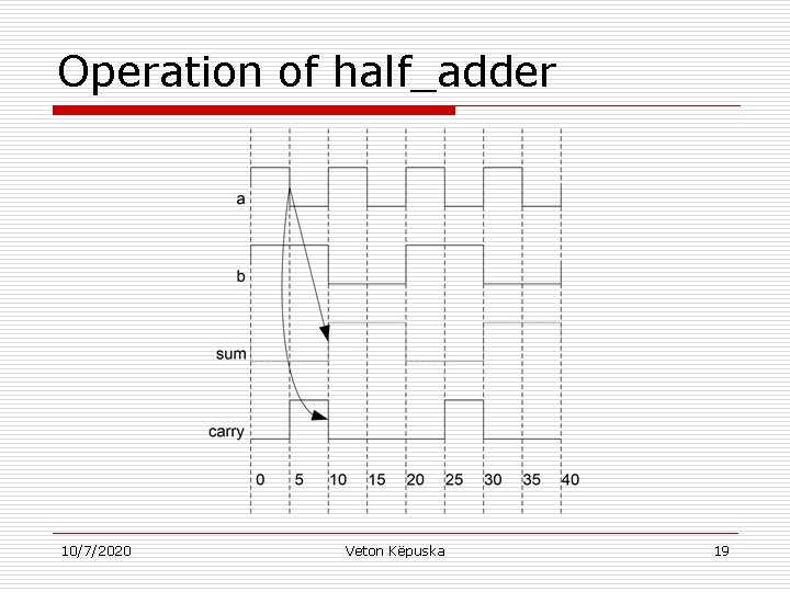 Operation of half_adder 10/7/2020 Veton Këpuska 19 