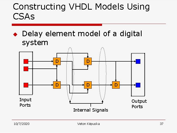 Constructing VHDL Models Using CSAs u Delay element model of a digital system Input