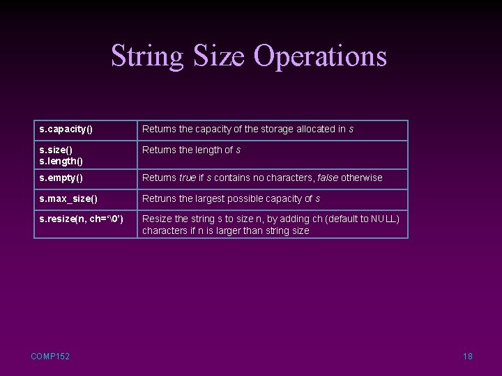 String Size Operations s. capacity() Returns the capacity of the storage allocated in s