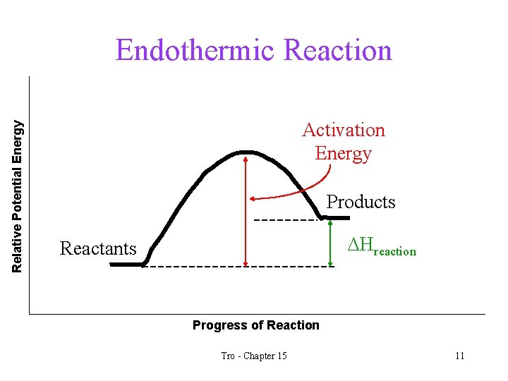 Relative Potential Energy Endothermic Reaction Activation Energy Products DHreaction Reactants Progress of Reaction Tro