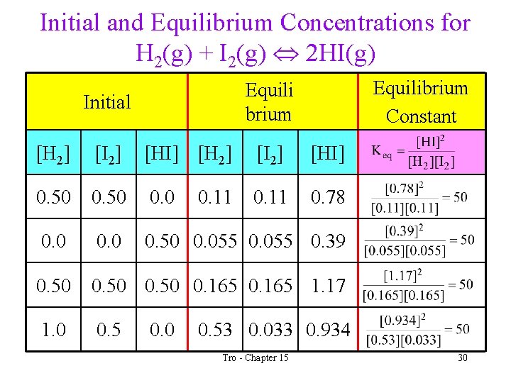 Initial and Equilibrium Concentrations for H 2(g) + I 2(g) 2 HI(g) Equilibrium Constant