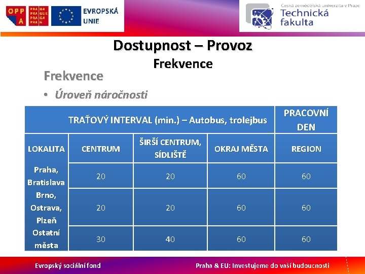 Dostupnost – Provoz Frekvence • Úroveň náročnosti TRAŤOVÝ INTERVAL (min. ) – Autobus, trolejbus