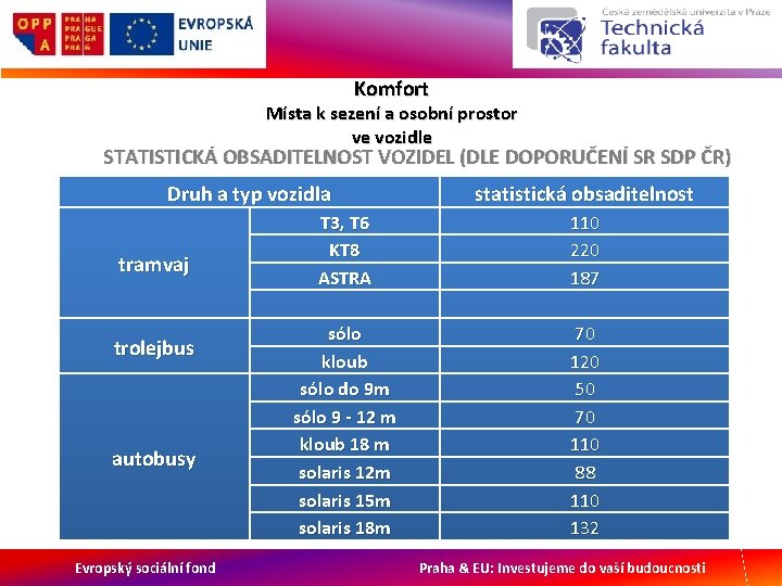 Komfort Místa k sezení a osobní prostor ve vozidle STATISTICKÁ OBSADITELNOST VOZIDEL (DLE DOPORUČENÍ