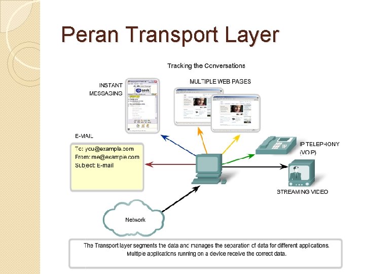 Peran Transport Layer 