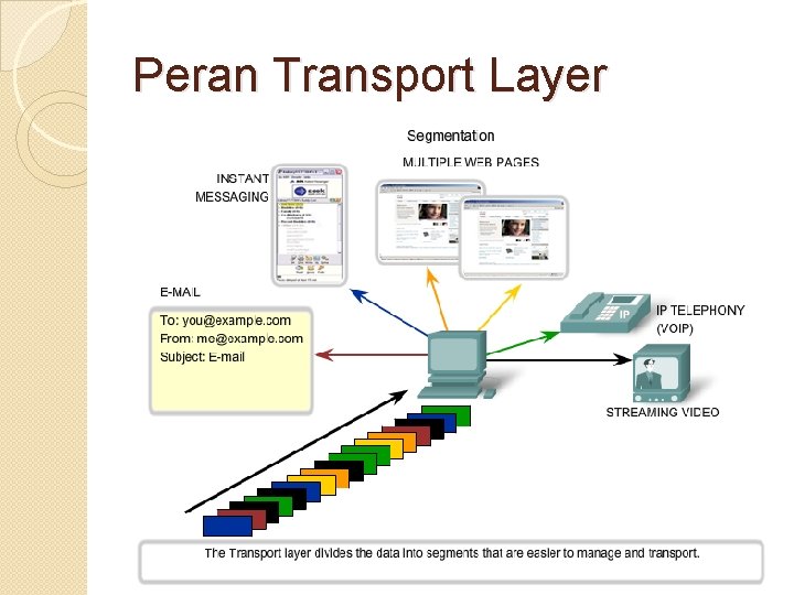 Peran Transport Layer 