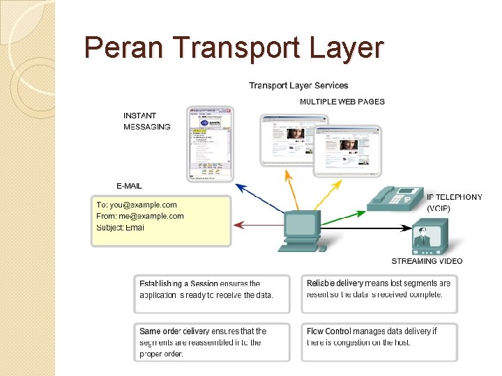 Peran Transport Layer 
