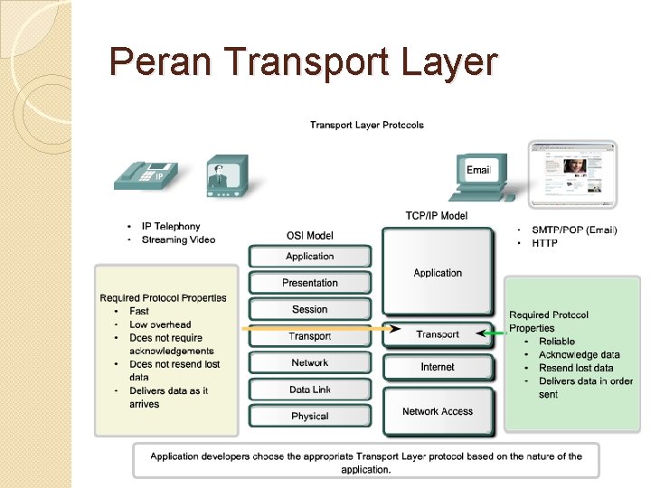 Peran Transport Layer 