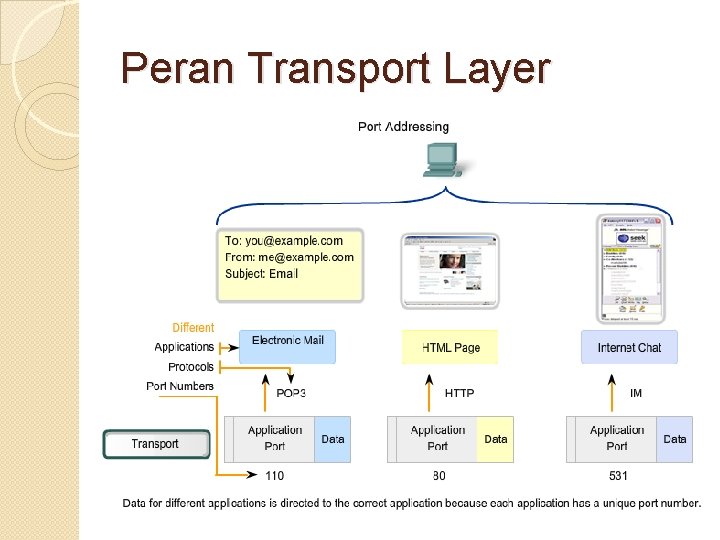 Peran Transport Layer 