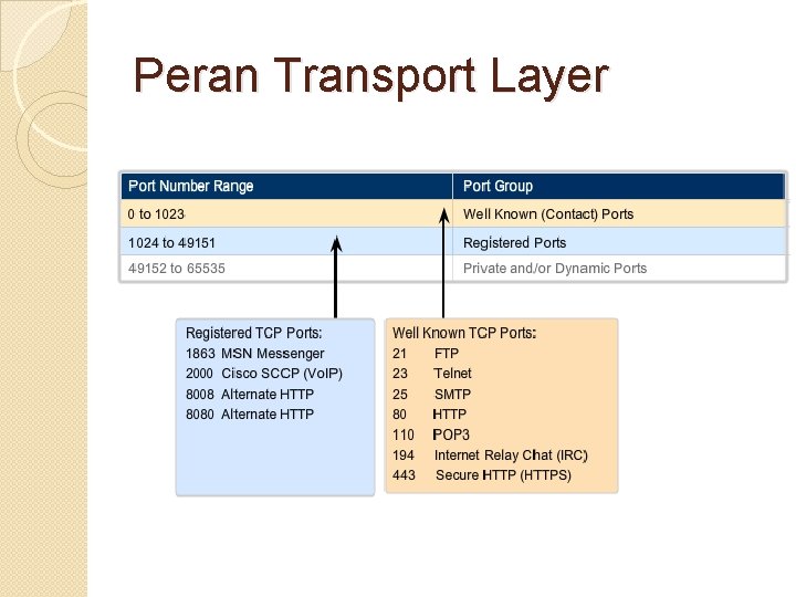 Peran Transport Layer 