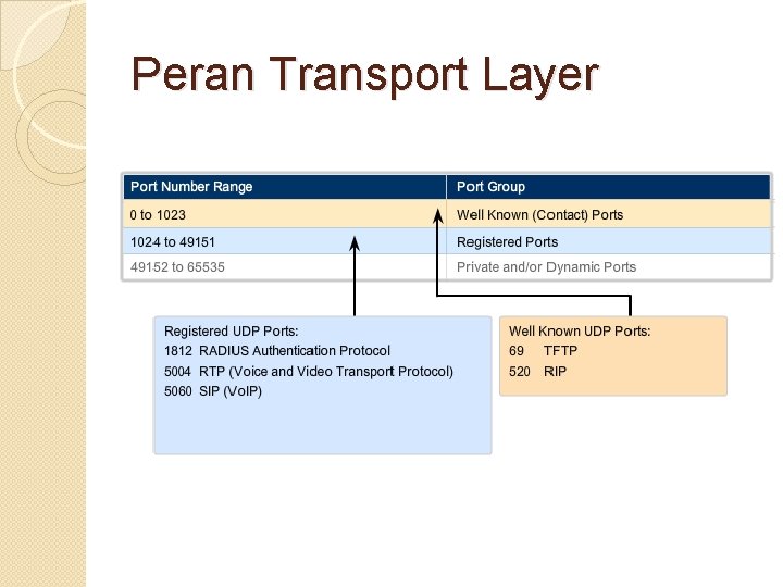 Peran Transport Layer 