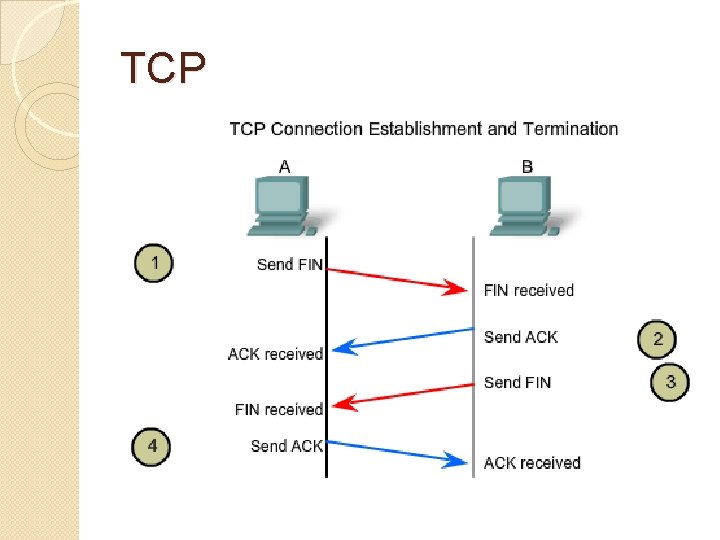 TCP 