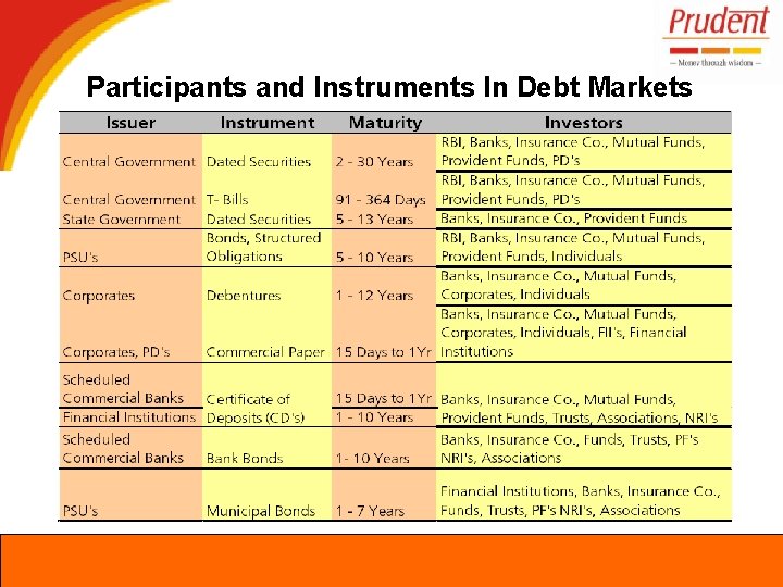 Participants and Instruments In Debt Markets 