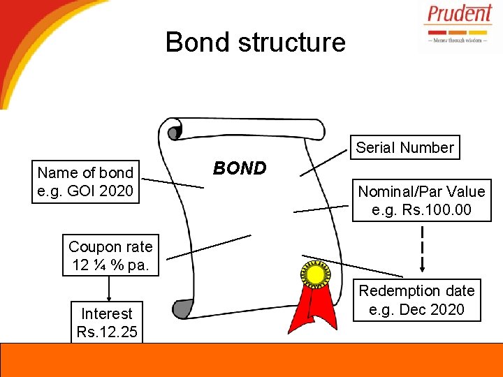 Bond structure Serial Number Name of bond e. g. GOI 2020 BOND Nominal/Par Value