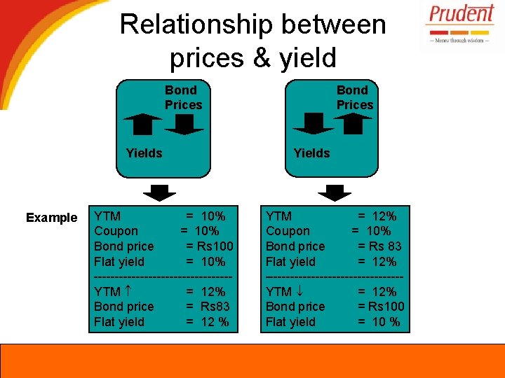 Relationship between prices & yield Bond Prices Yields Example YTM = 10% Coupon =