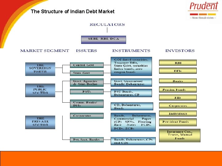 The Structure of Indian Debt Market 