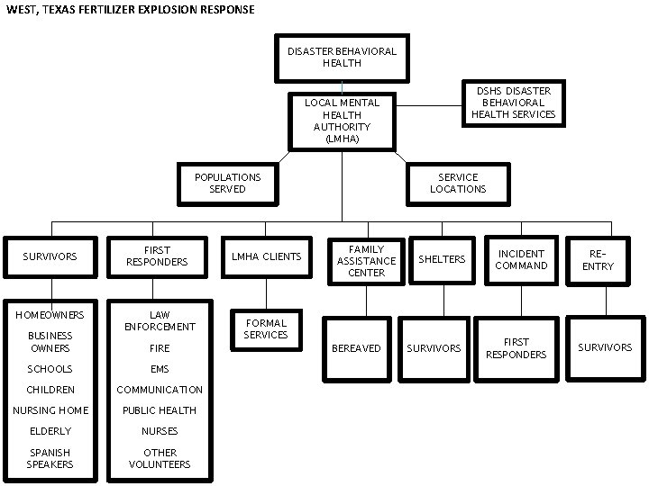 WEST, TEXAS FERTILIZER EXPLOSION RESPONSE DISASTER BEHAVIORAL HEALTH DSHS DISASTER BEHAVIORAL HEALTH SERVICES LOCAL