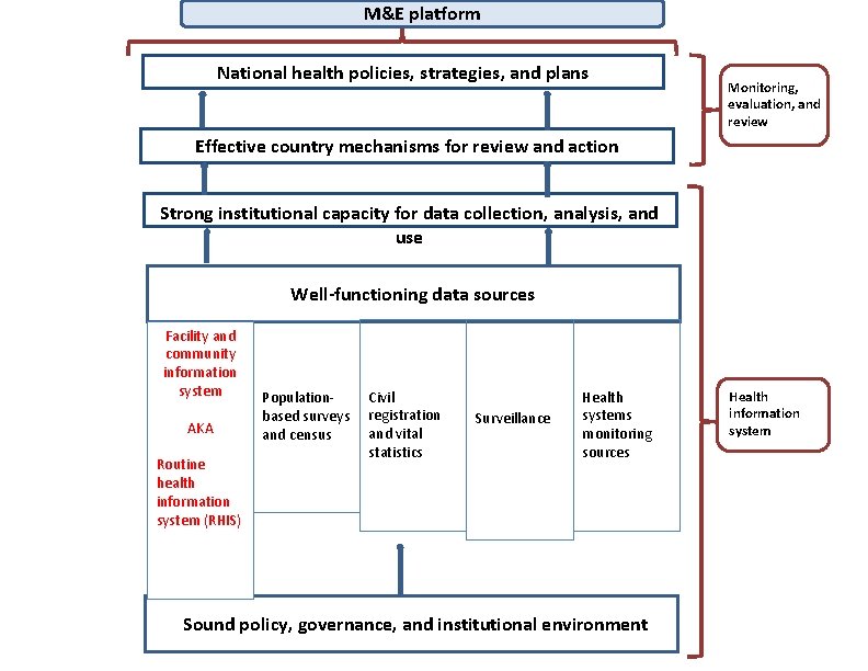 M&E platform National health policies, strategies, and plans Monitoring, evaluation, and review Effective country