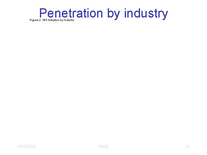 Penetration by industry Figure 2: IBS Adoption by Industry 10/7/2020 SIMS 10 