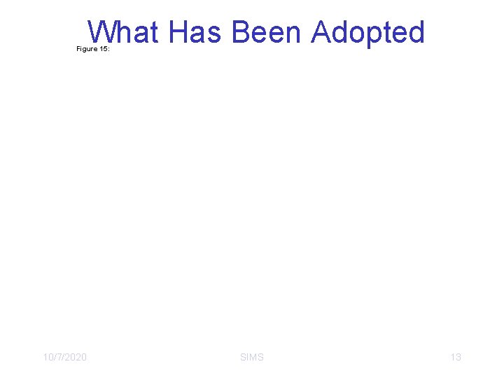 What Has Been Adopted Figure 15: 10/7/2020 SIMS 13 