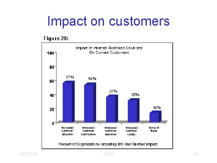 Impact on customers 10/7/2020 SIMS 14 