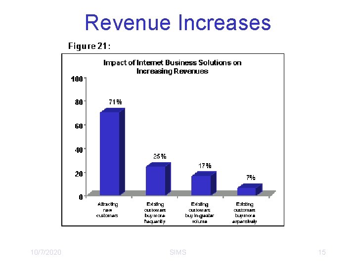 Revenue Increases 10/7/2020 SIMS 15 