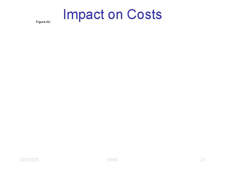 Figure 44: 10/7/2020 Impact on Costs SIMS 21 