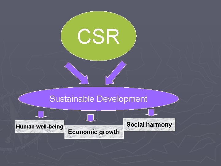 CSR Sustainable Development Human well-being Social harmony Economic growth 