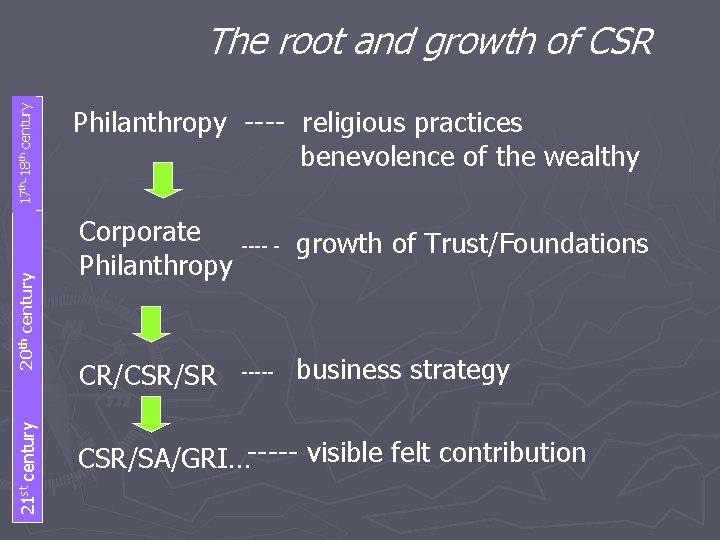 21 st century 20 th century 17 th-18 th century The root and growth