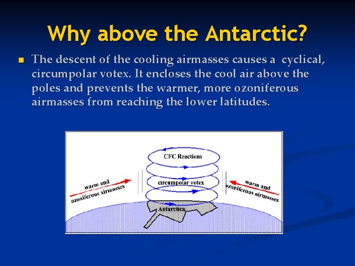 Why above the Antarctic? n The descent of the cooling airmasses causes a cyclical,