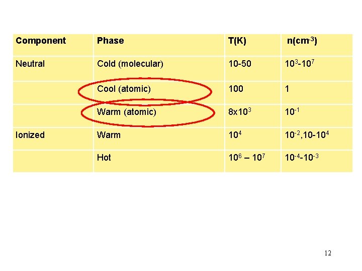 Component Phase T(K) n(cm-3) Neutral Cold (molecular) 10 -50 103 -107 Cool (atomic) 100