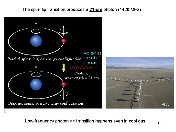 The spin-flip transition produces a 21 -cm photon (1420 MHz). (excited as a result