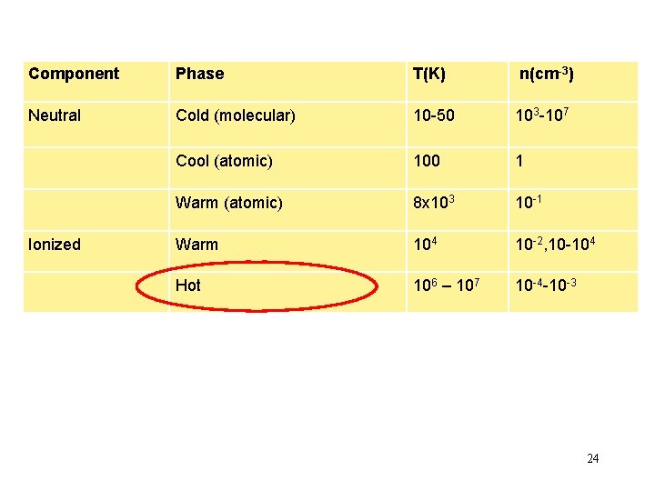 Component Phase T(K) n(cm-3) Neutral Cold (molecular) 10 -50 103 -107 Cool (atomic) 100