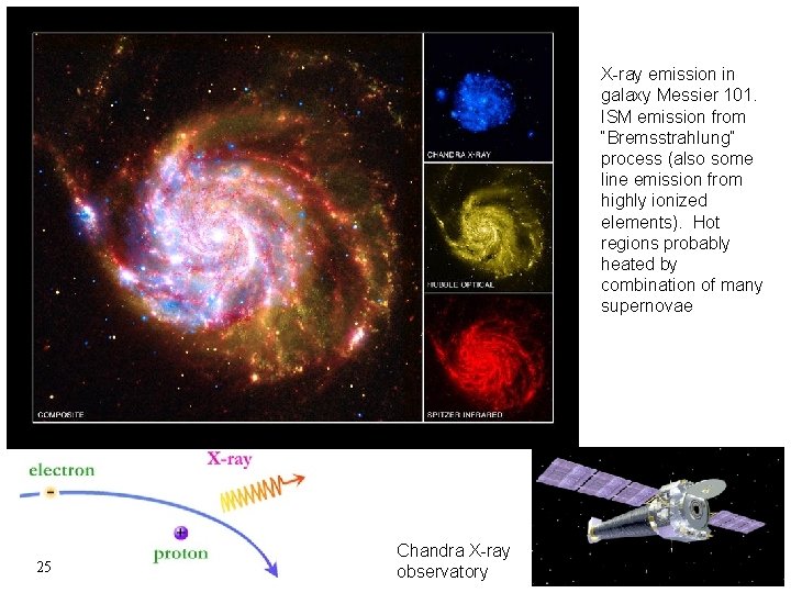 X-ray emission in galaxy Messier 101. ISM emission from “Bremsstrahlung” process (also some line